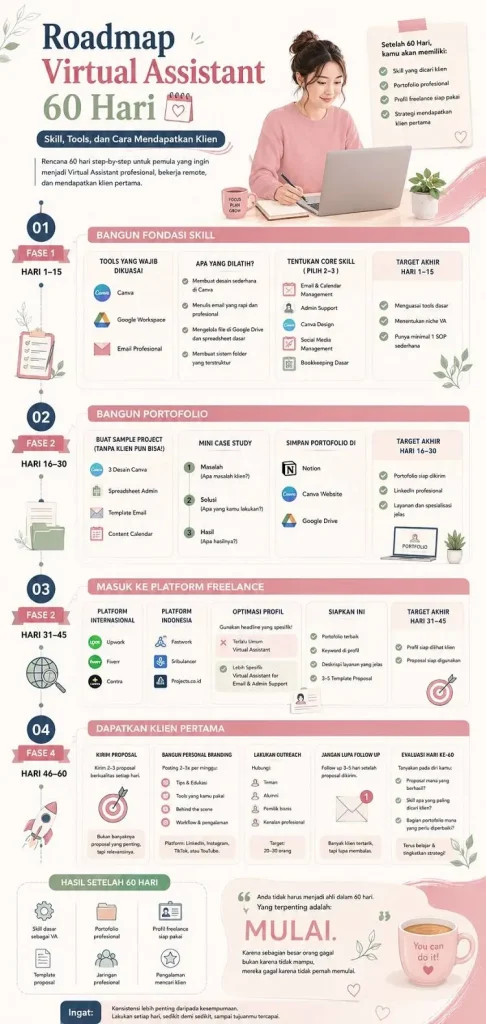 Roadmap Virtual Assistant 60 Hari Skill Tools Dan Cara Mendapatkan Klien 2